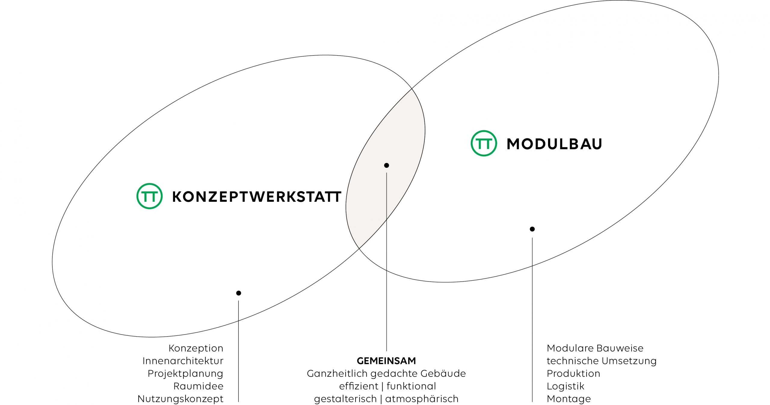 TT Modulbau und Konzeptwerkstatt entwickeln und realisieren gemeinsam modulare Holzgebäude